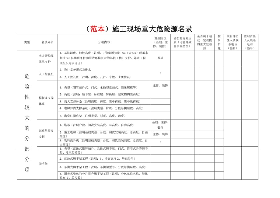 房建工程施工现场重大危险源名录_第1页