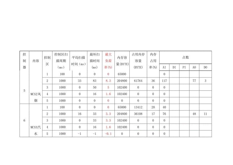 电厂dcs系统检修规程_第5页