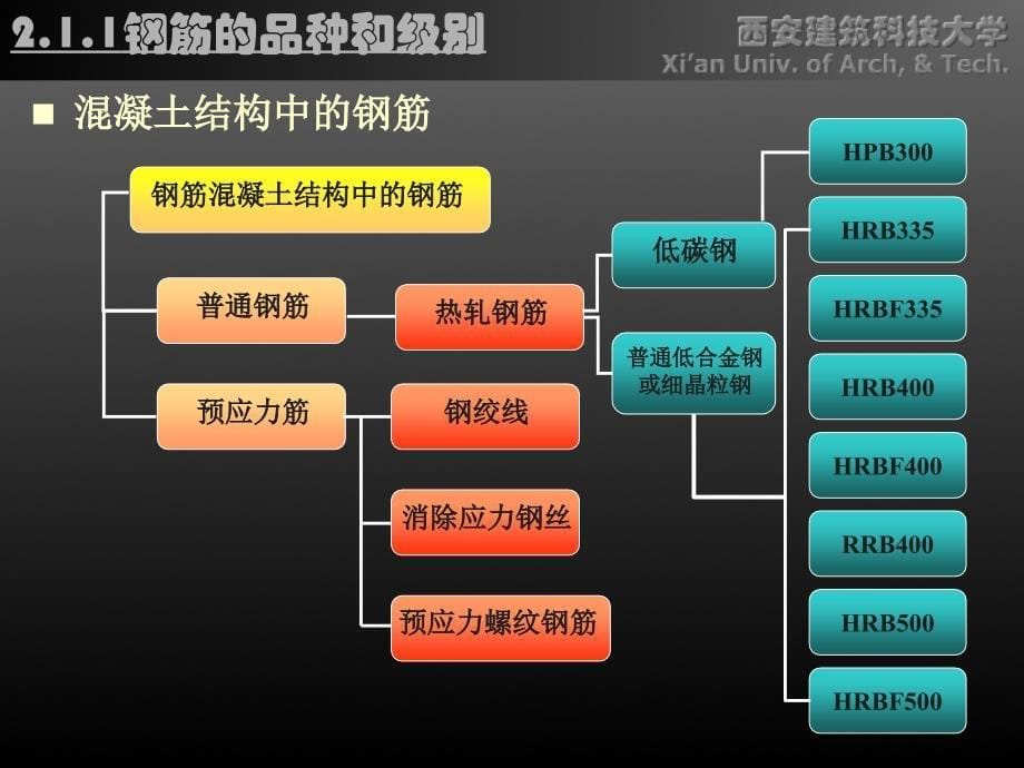 混凝土结构设计原理课件第2章-钢筋和混凝土材料的基本性能_第5页