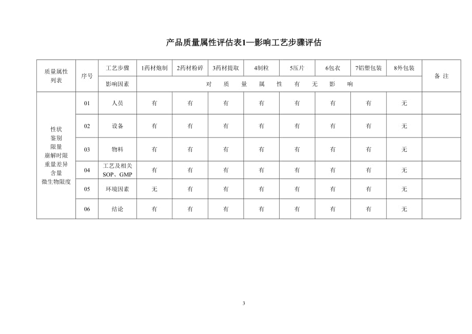 xx片剂工艺验证风险评估模板_第3页