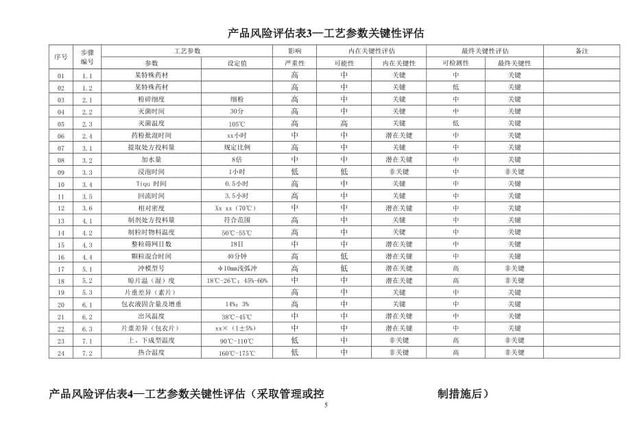 xx片剂工艺验证风险评估模板_第5页