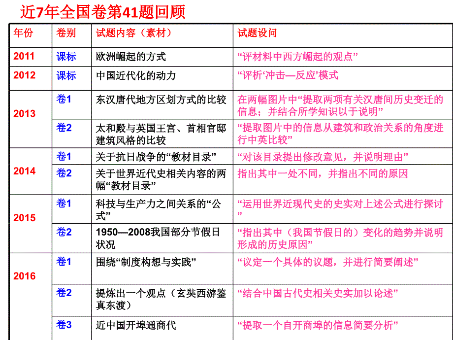 高考历史全国卷41题分析与策略_第4页