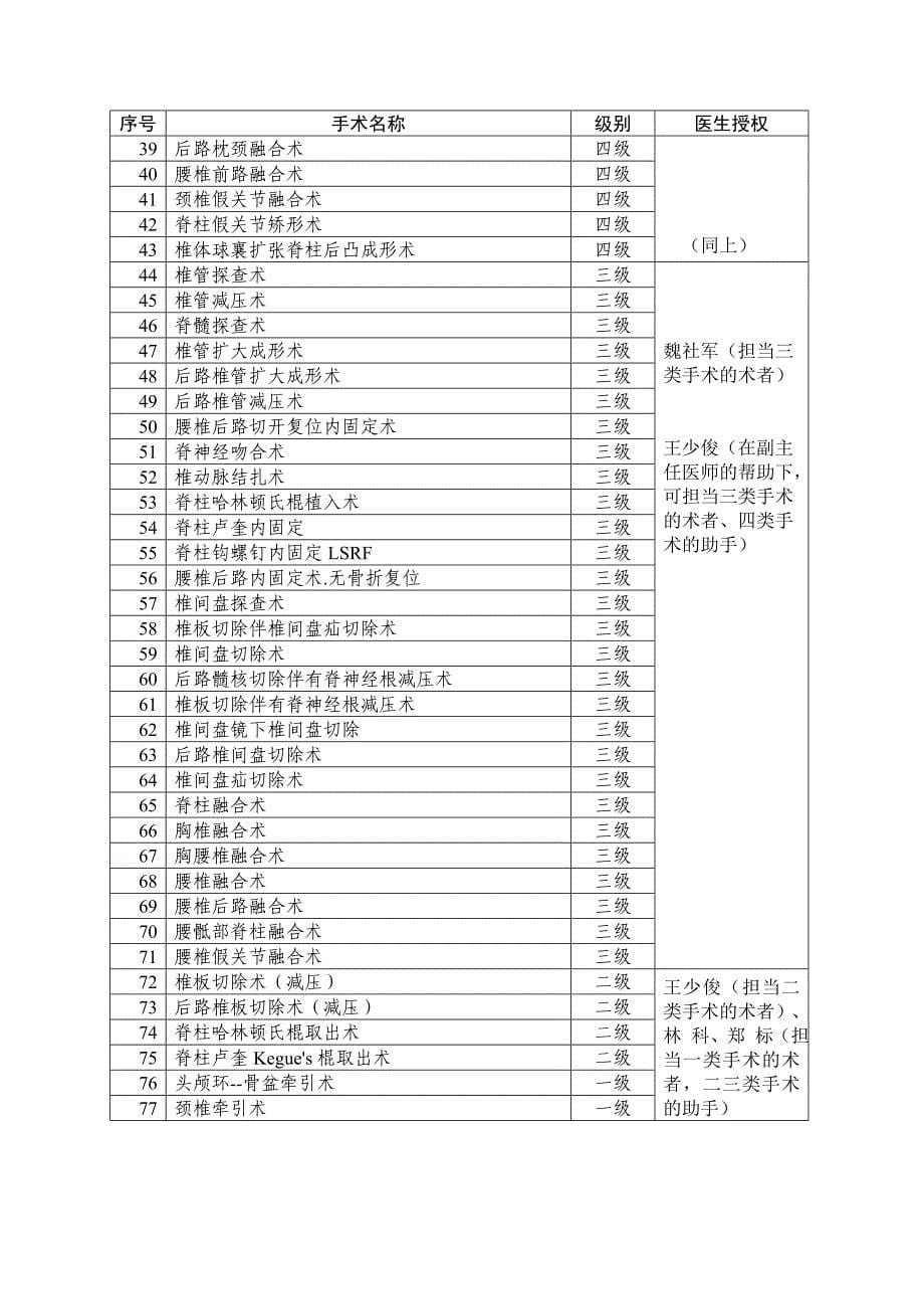 医院手术分级权限_第5页