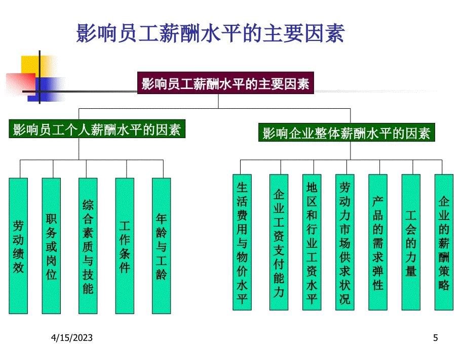 10版薪酬管理三级)资料_第5页