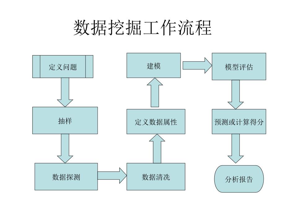 第三讲：消费响应预测模型_第3页