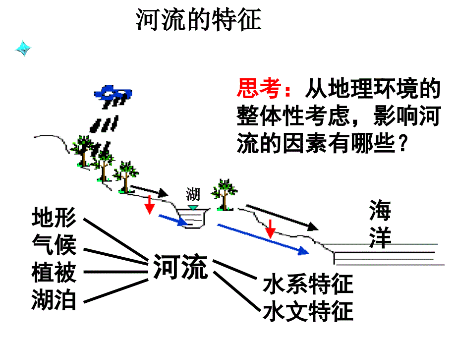 高三地理二轮复习专题三：河流的补给类型_第1页