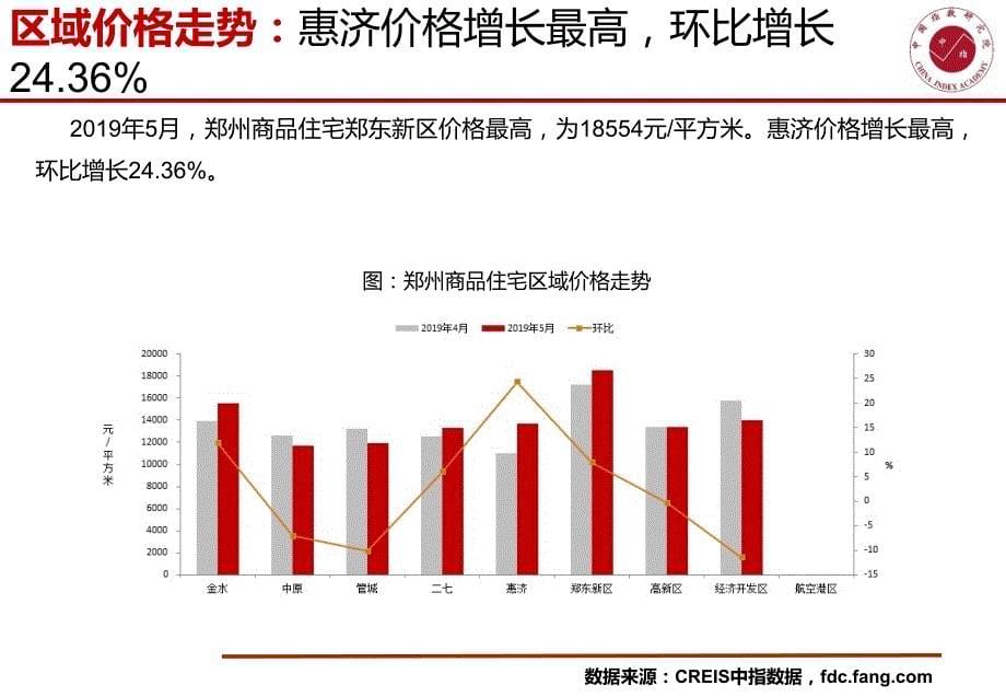 郑州房地产市场快报（2019年5月）_第5页