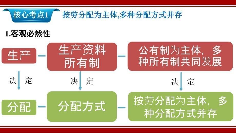 优质课：必修一第7课《个人收入的分配》2019一轮复习_第5页