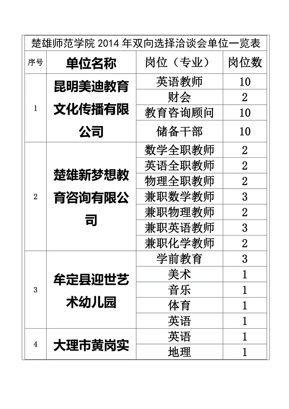 楚雄师范学院2014年双向选择洽谈会单位一览表-2_第1页