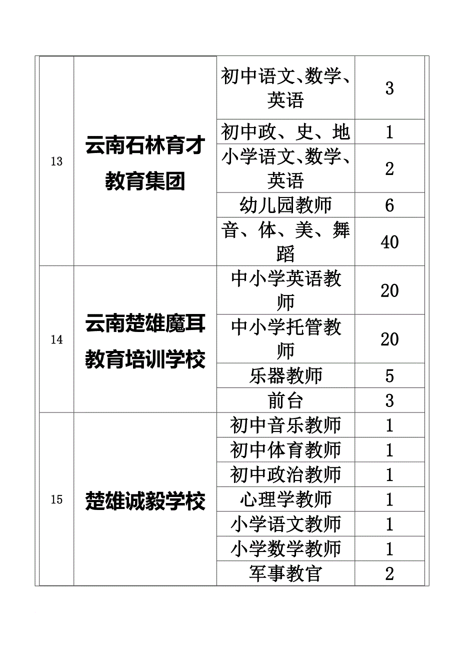 楚雄师范学院2014年双向选择洽谈会单位一览表-2_第4页