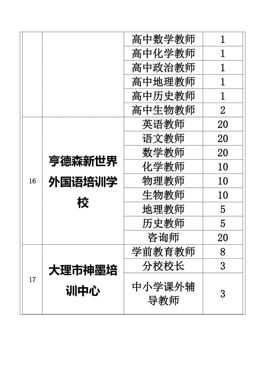 楚雄师范学院2014年双向选择洽谈会单位一览表-2_第5页