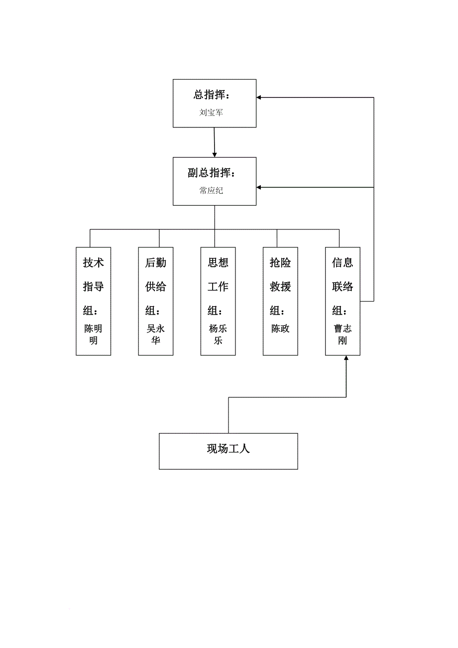 施工现场防洪防汛应急预案1(同名10839)_第4页