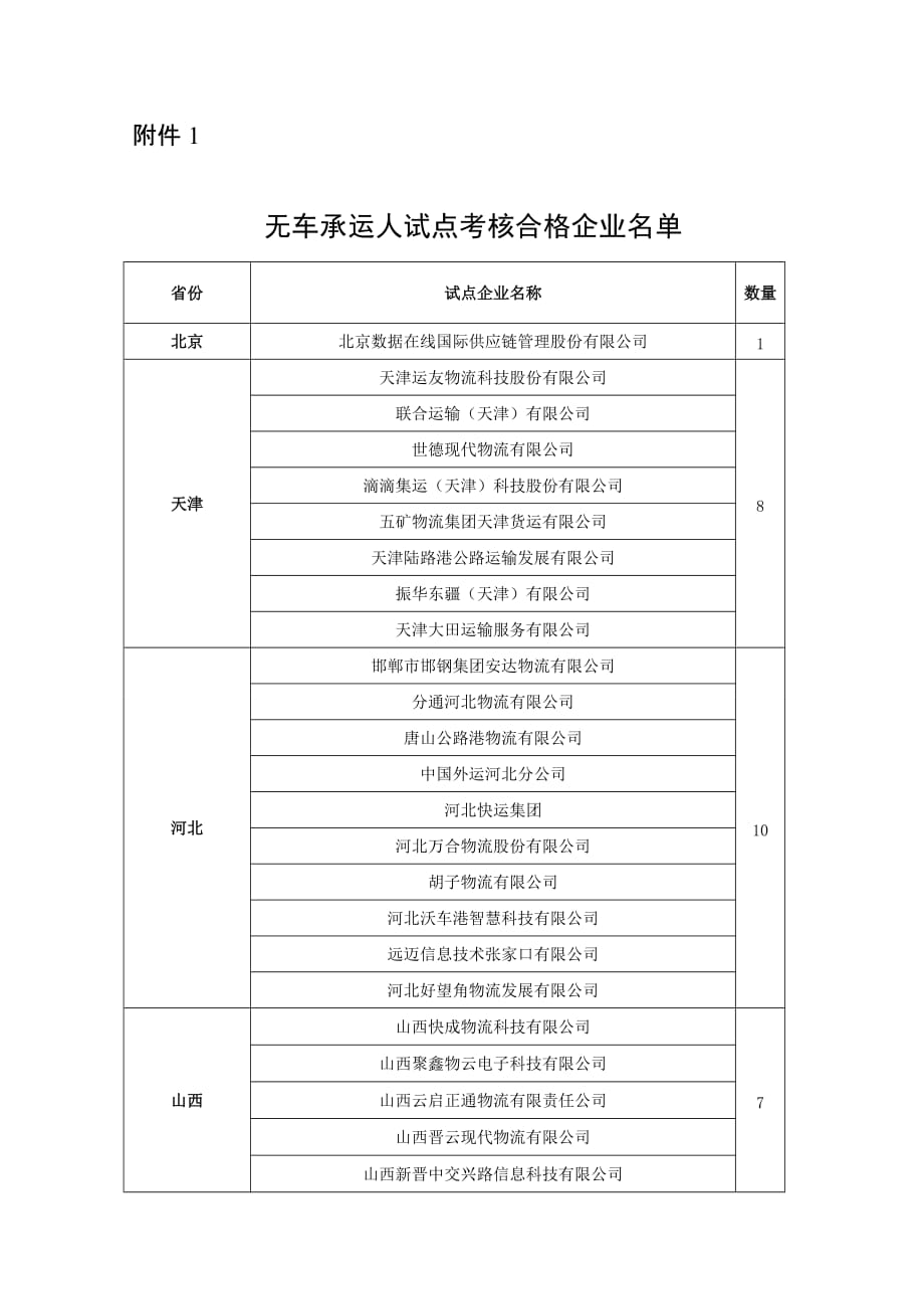 无车承运人试点考核合格企业名单_第1页