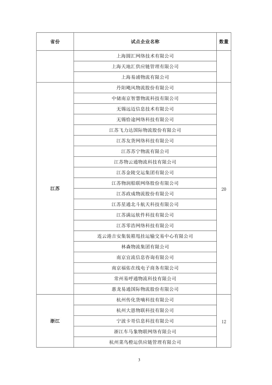 无车承运人试点考核合格企业名单_第3页