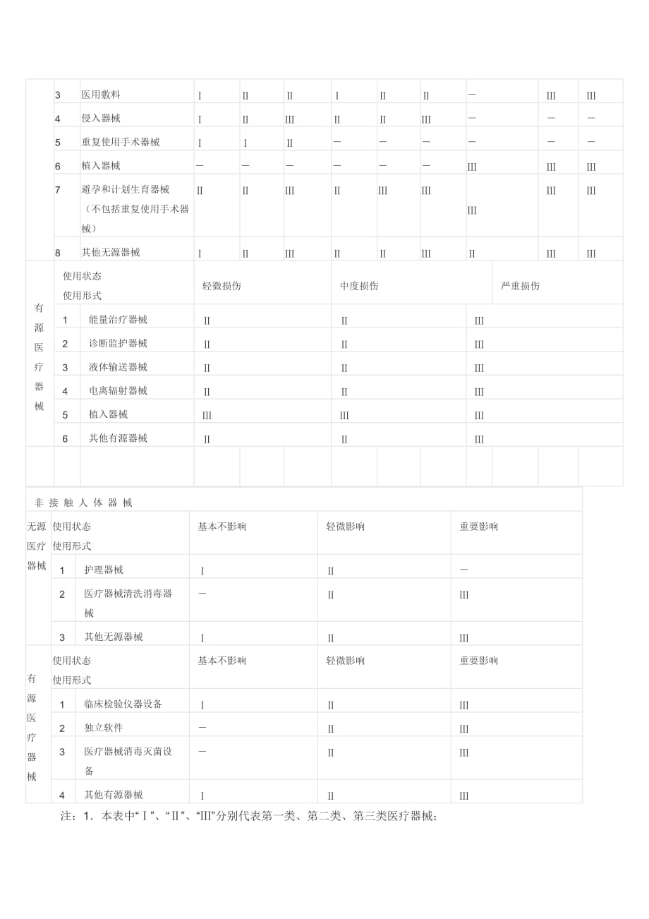 2016-1-1医疗器械分类规则资料_第4页