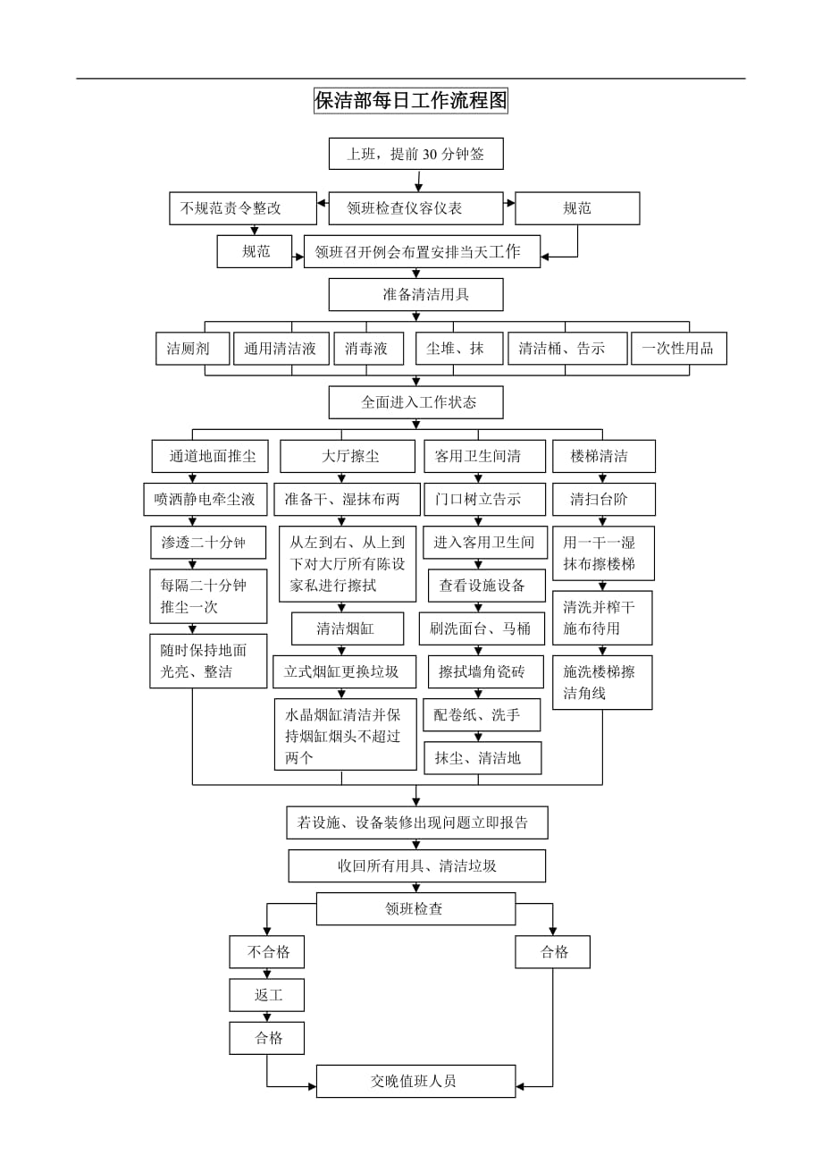 保洁部每日工作流程图_第1页