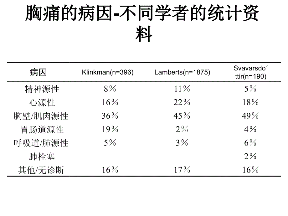 急诊胸痛诊断思路、流程及常见胸痛危急重症诊治进展1-精选文档_第4页