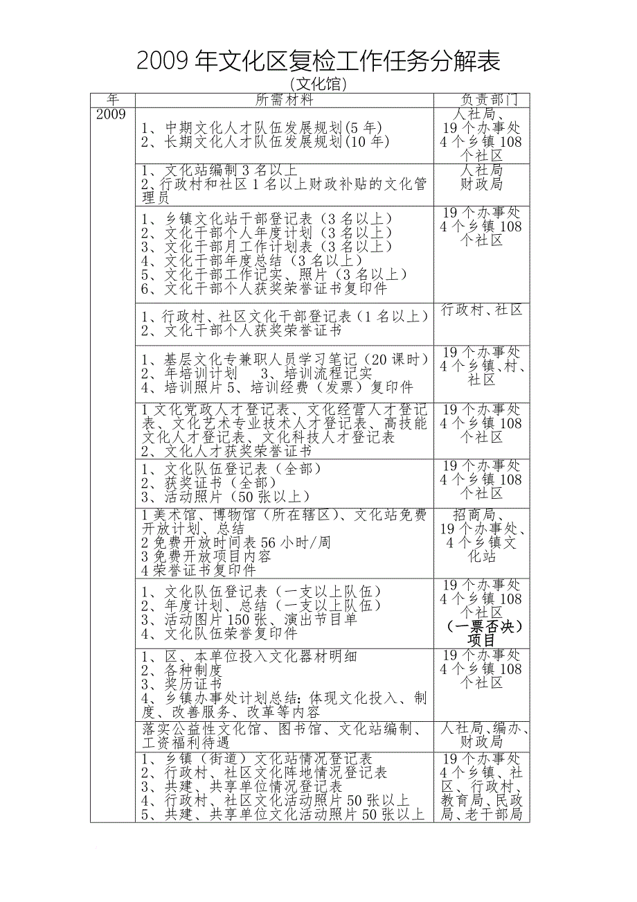 文化馆负责内容明细表_第1页