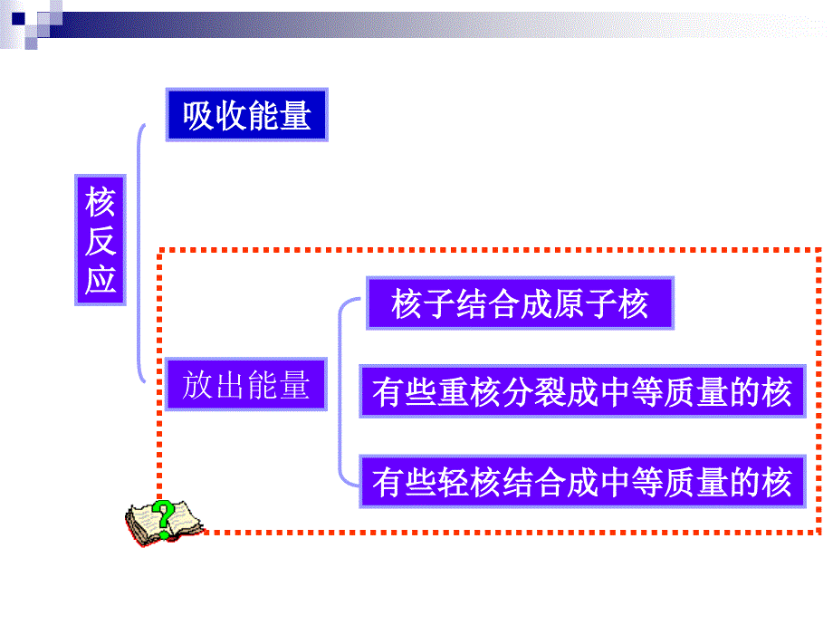 19.6.7---核裂变--核聚变2015资料_第2页