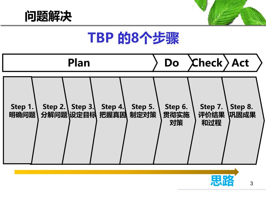 《TBP丰田工作方法》培训课件_第3页