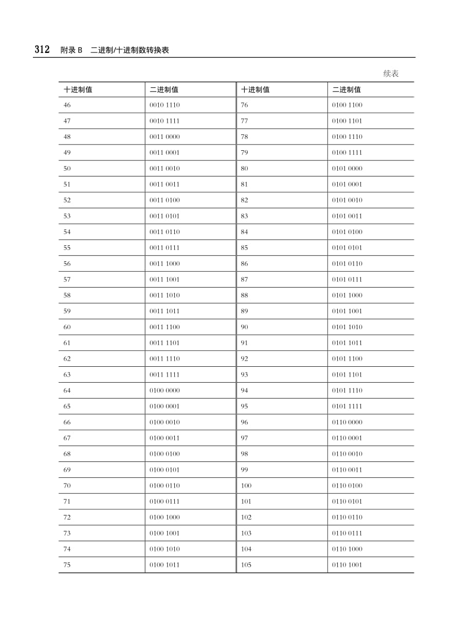 二进制十进制数转换表_第2页