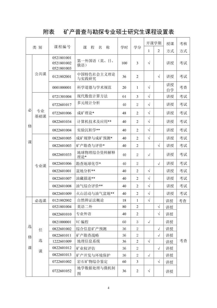 矿产普查与勘探专业硕士研究生培养方案_第4页