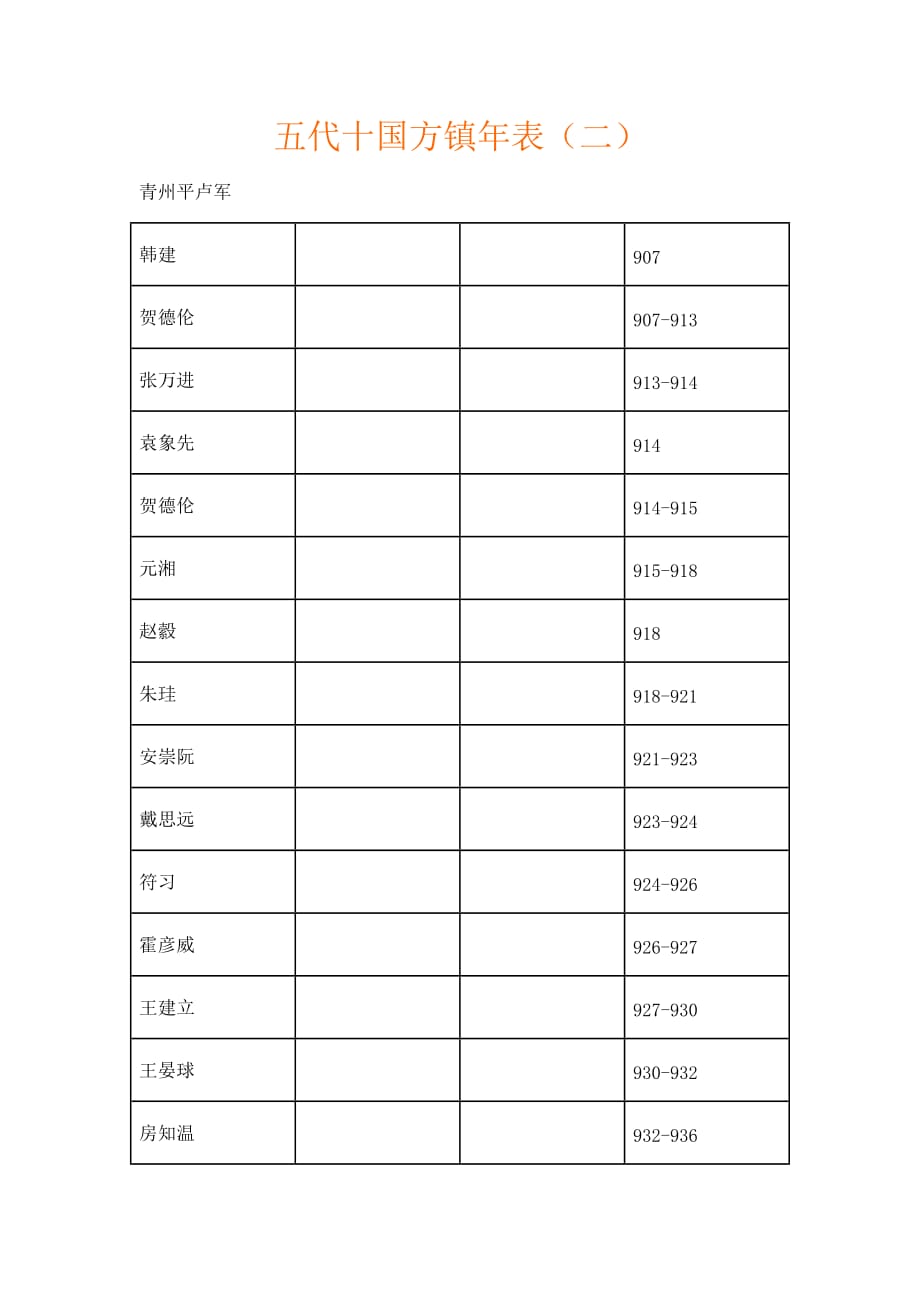 五代十国方镇年表(二)_第1页