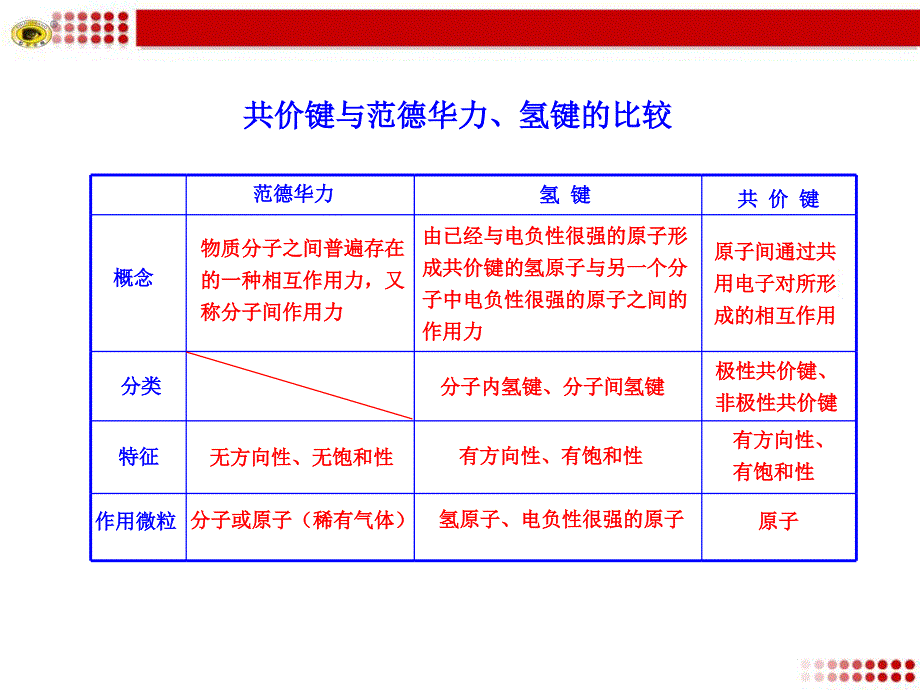 共价键与范德华力、氢键的比较_第1页