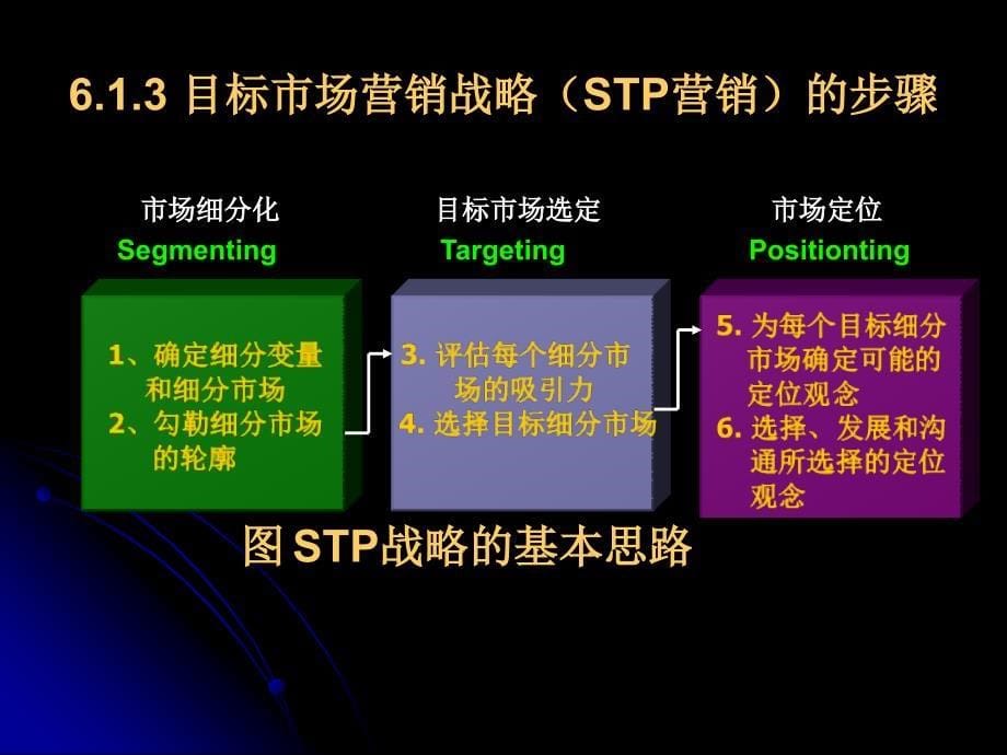 第6章目标市场战略与市场细分_第5页