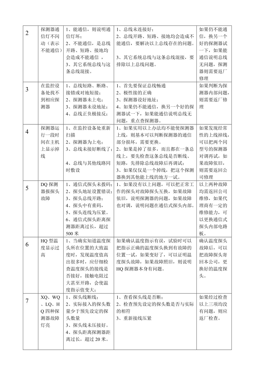 故障处理方法及流程_第4页