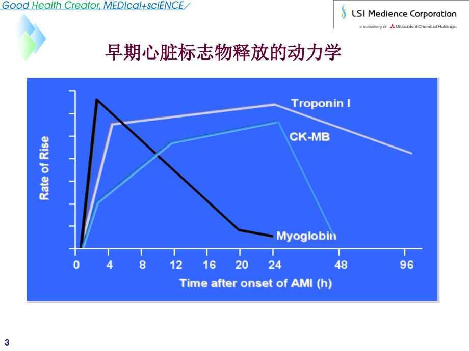 超敏ctni-&-ntprobnp检测的临床应用_第3页