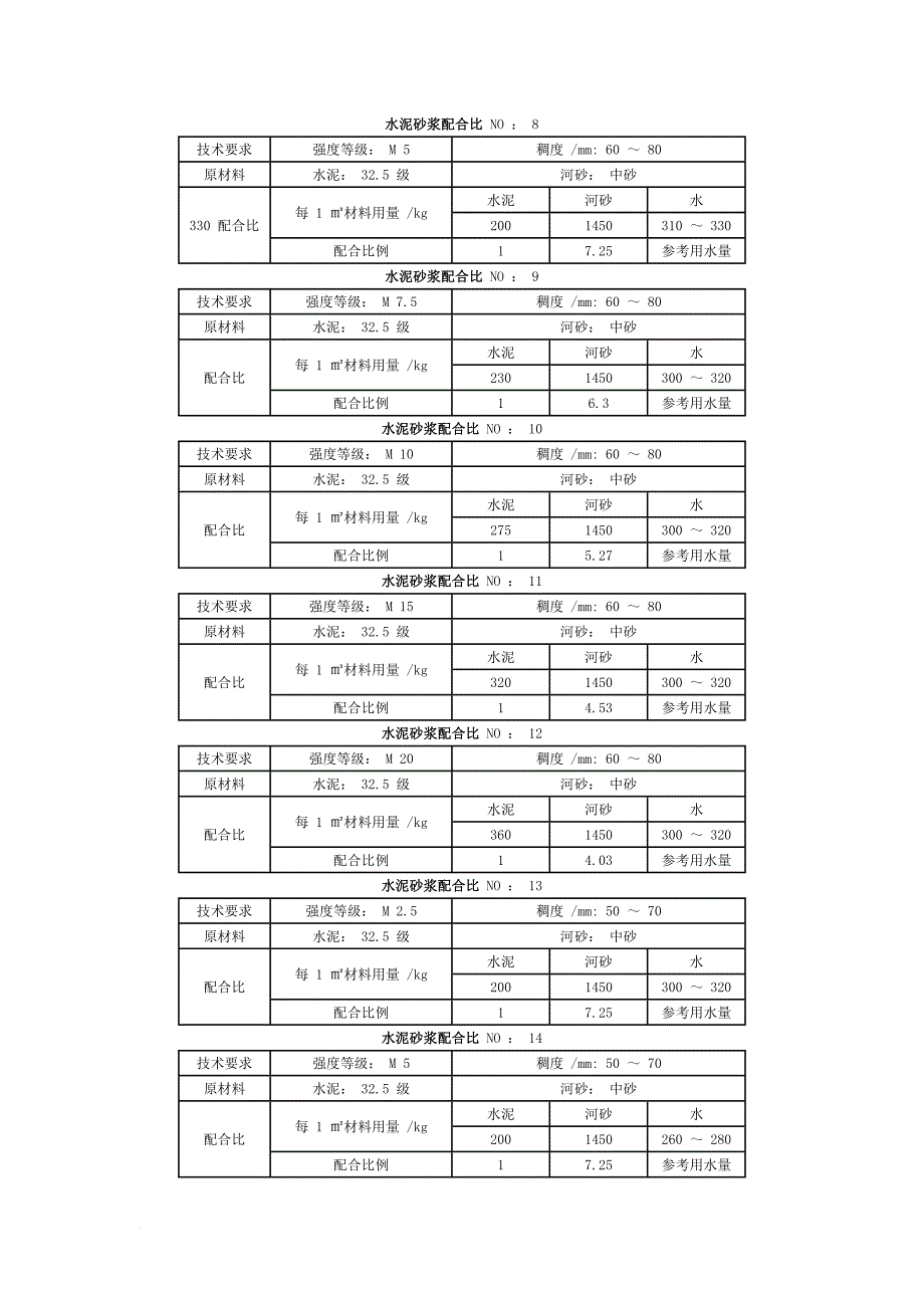 水泥砂浆配合比-no[1]_第2页