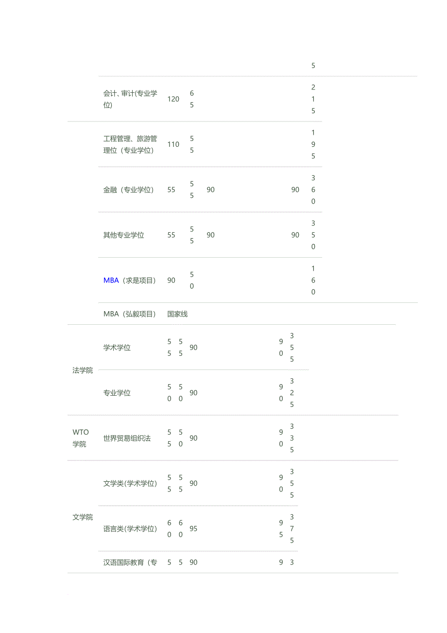 武汉大学2013年考研复试分数线_第3页
