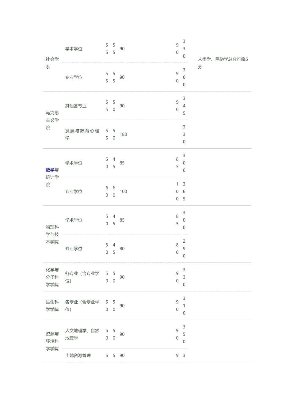 武汉大学2013年考研复试分数线_第5页