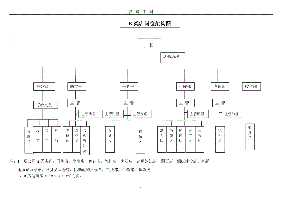 2012最新超市营运手册_第3页