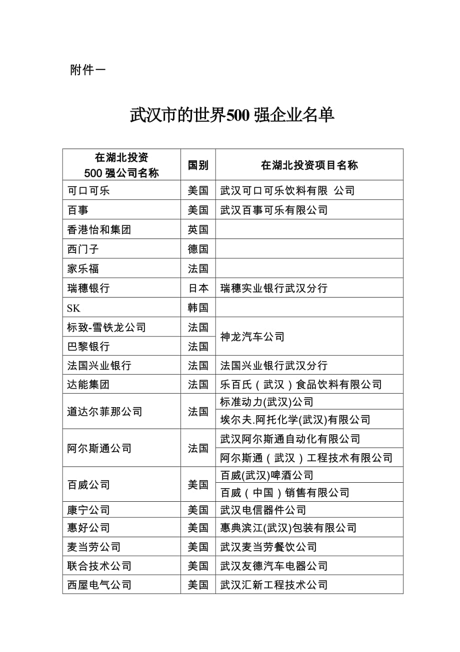 武汉地区世界500强企业名单_第1页