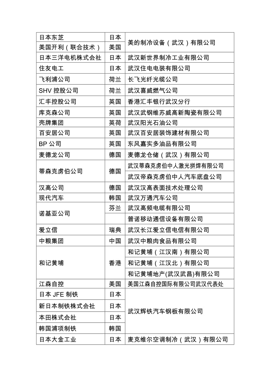 武汉地区世界500强企业名单_第3页