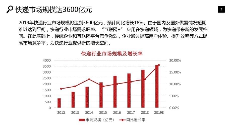 快递行业运营态势发展潜力调研_第5页