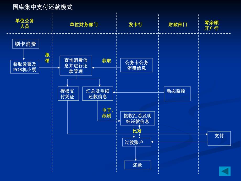 公务卡操作流程_第1页