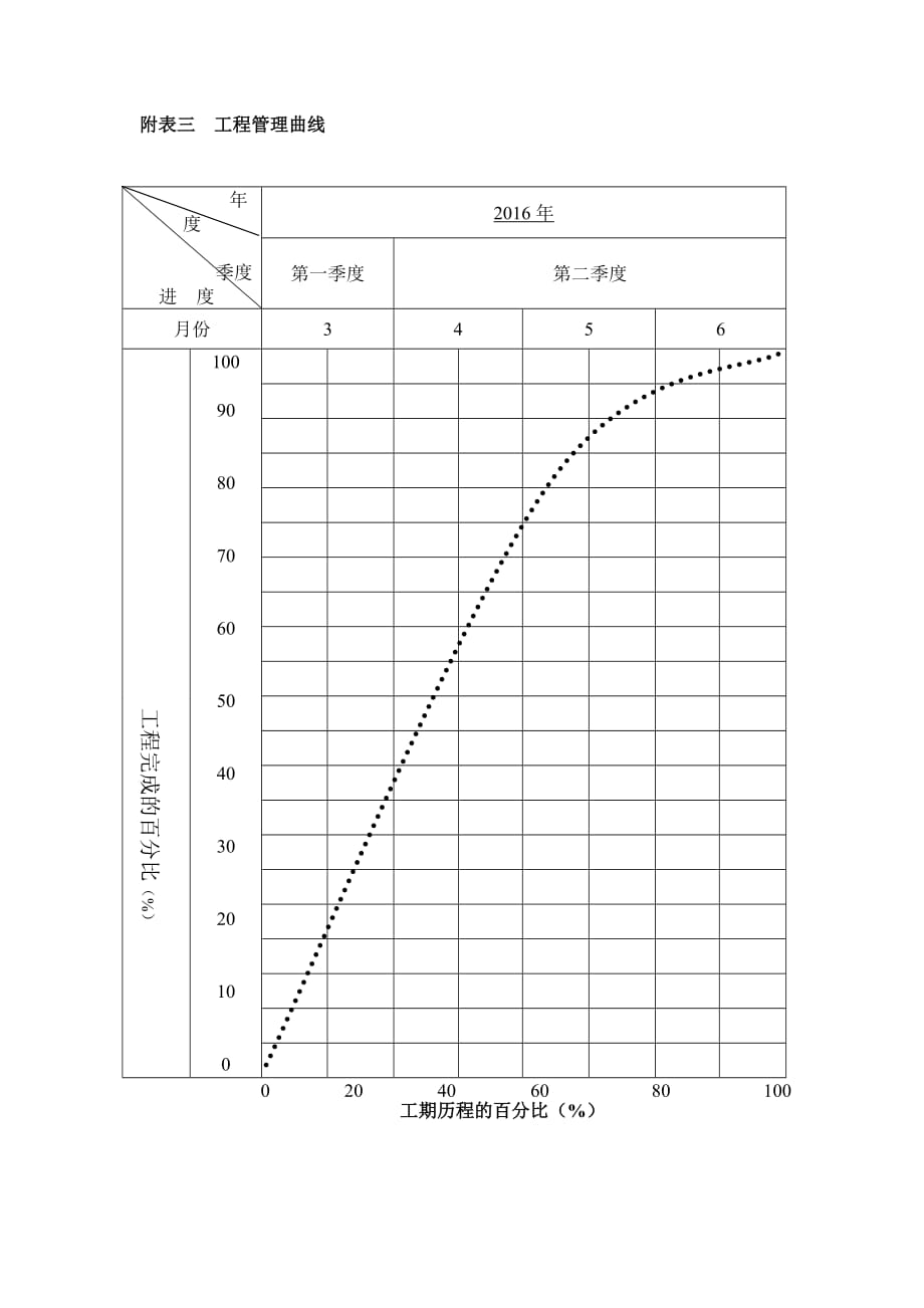 施工总体计划表、分项工程进度率计划表、工程管理曲线_第3页