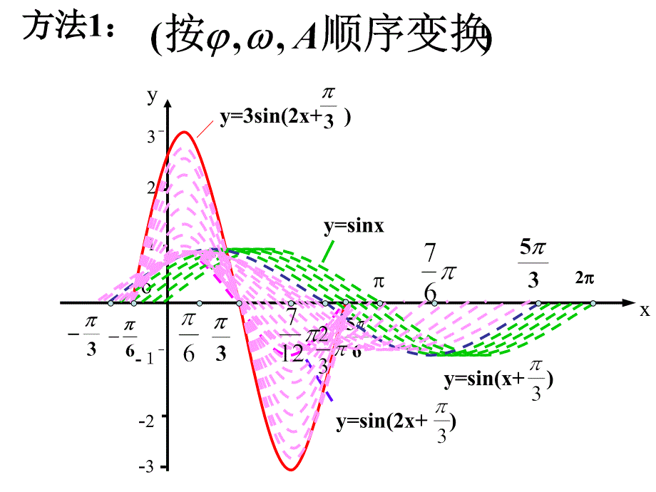 函数y=asin(wx+φ)的图象与性质(二)_第3页