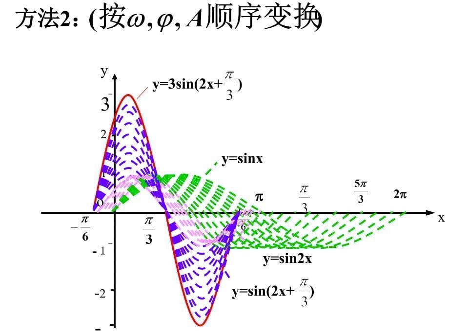 函数y=asin(wx+φ)的图象与性质(二)_第5页