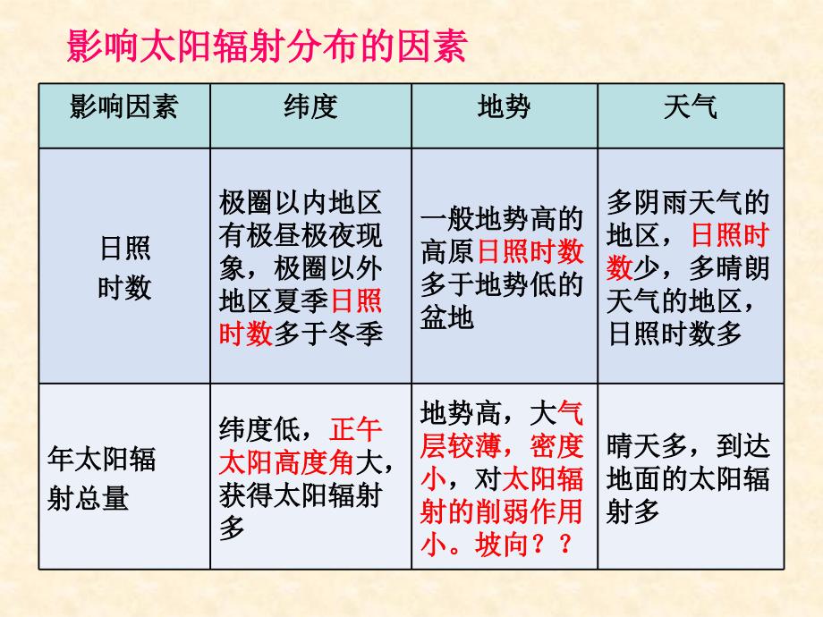 2015高考)太阳辐射影响因素及其空间分布资料_第2页