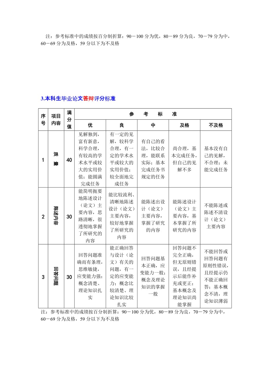 所有环节评分标准及答辩程序_第3页