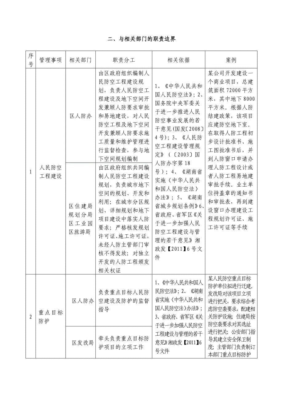 岳阳君山区人民防空办公室责任清单_第5页