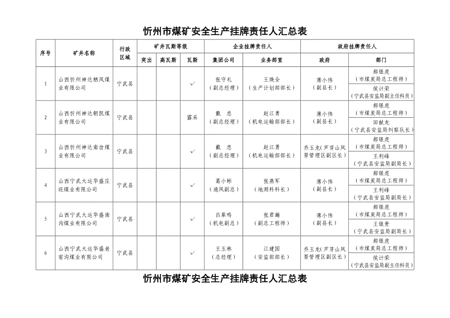 忻州煤矿安全生产挂牌责任人表_第1页