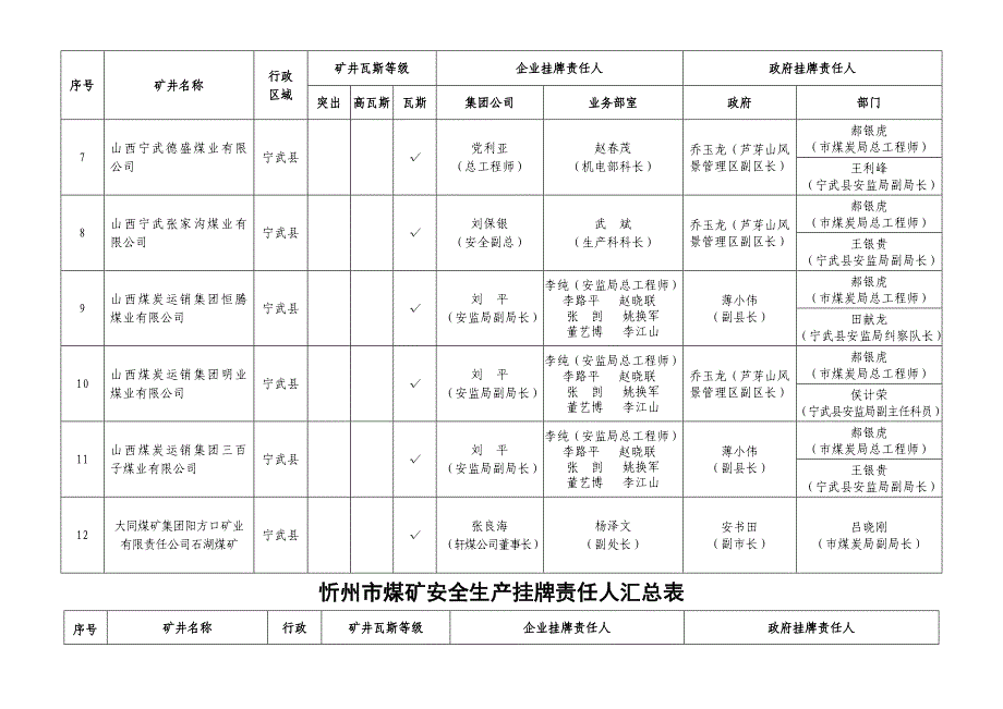 忻州煤矿安全生产挂牌责任人表_第2页