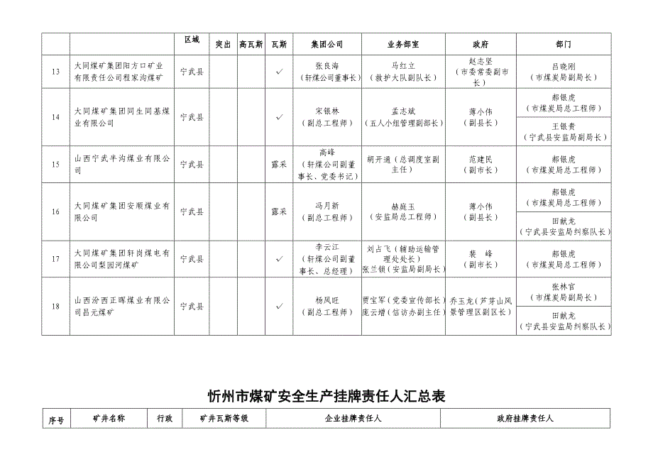 忻州煤矿安全生产挂牌责任人表_第3页