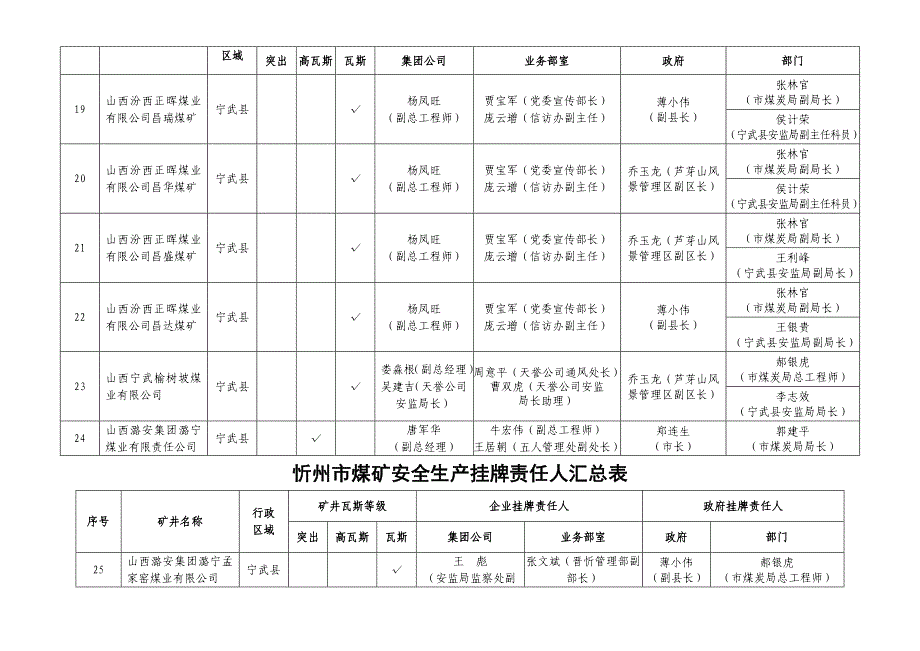 忻州煤矿安全生产挂牌责任人表_第4页