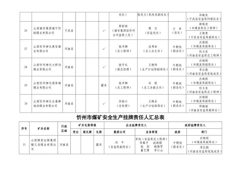 忻州煤矿安全生产挂牌责任人表_第5页